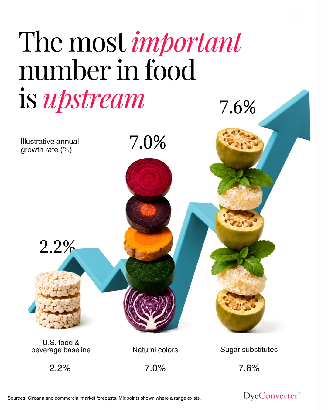 The most important growth in food right now is upstream.